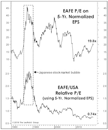 Foreign Stocks: What Will Turn The Tide?
